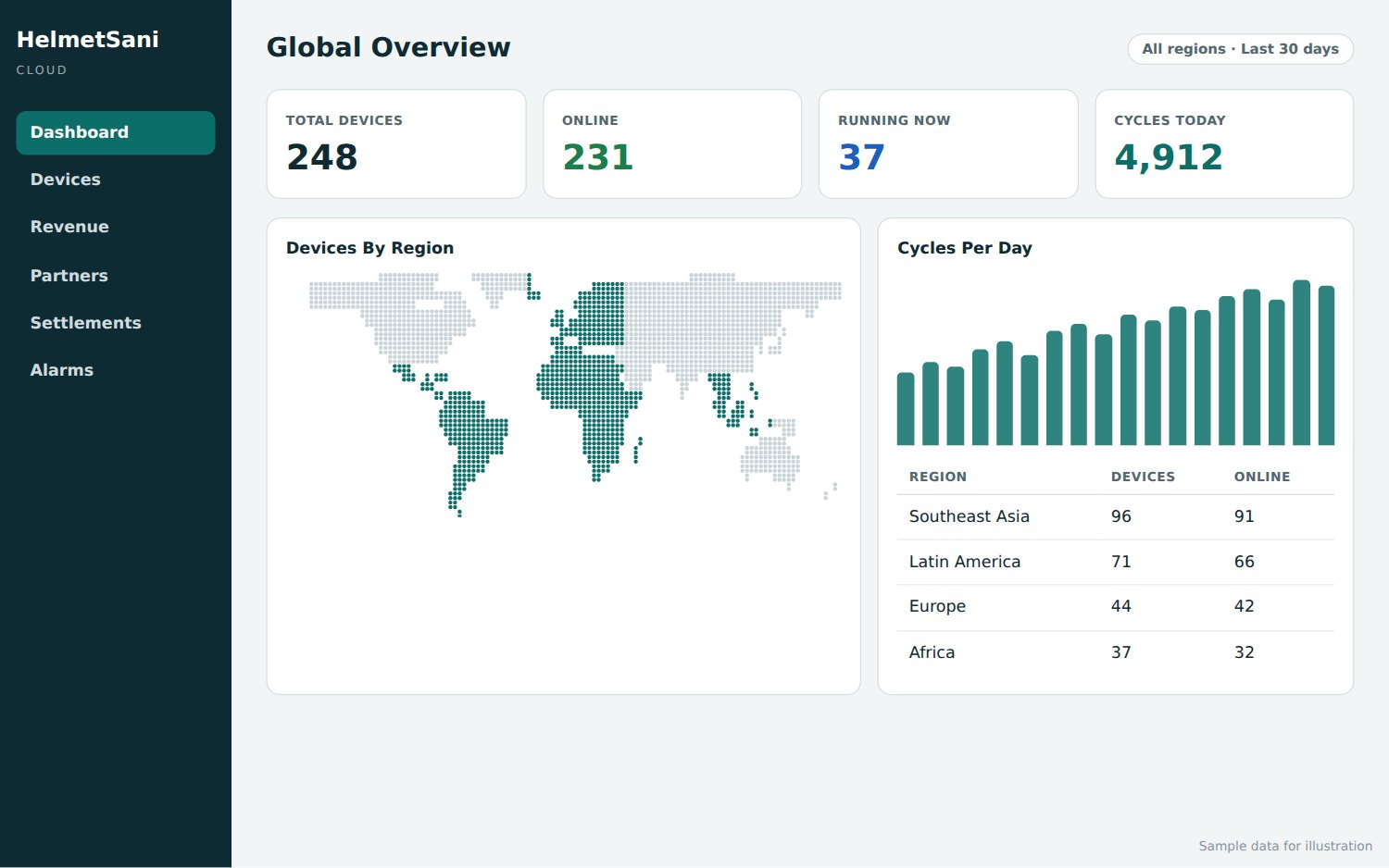 HelmetSani Cloud global overview screen showing device counts, online status, a regional map and daily cycles