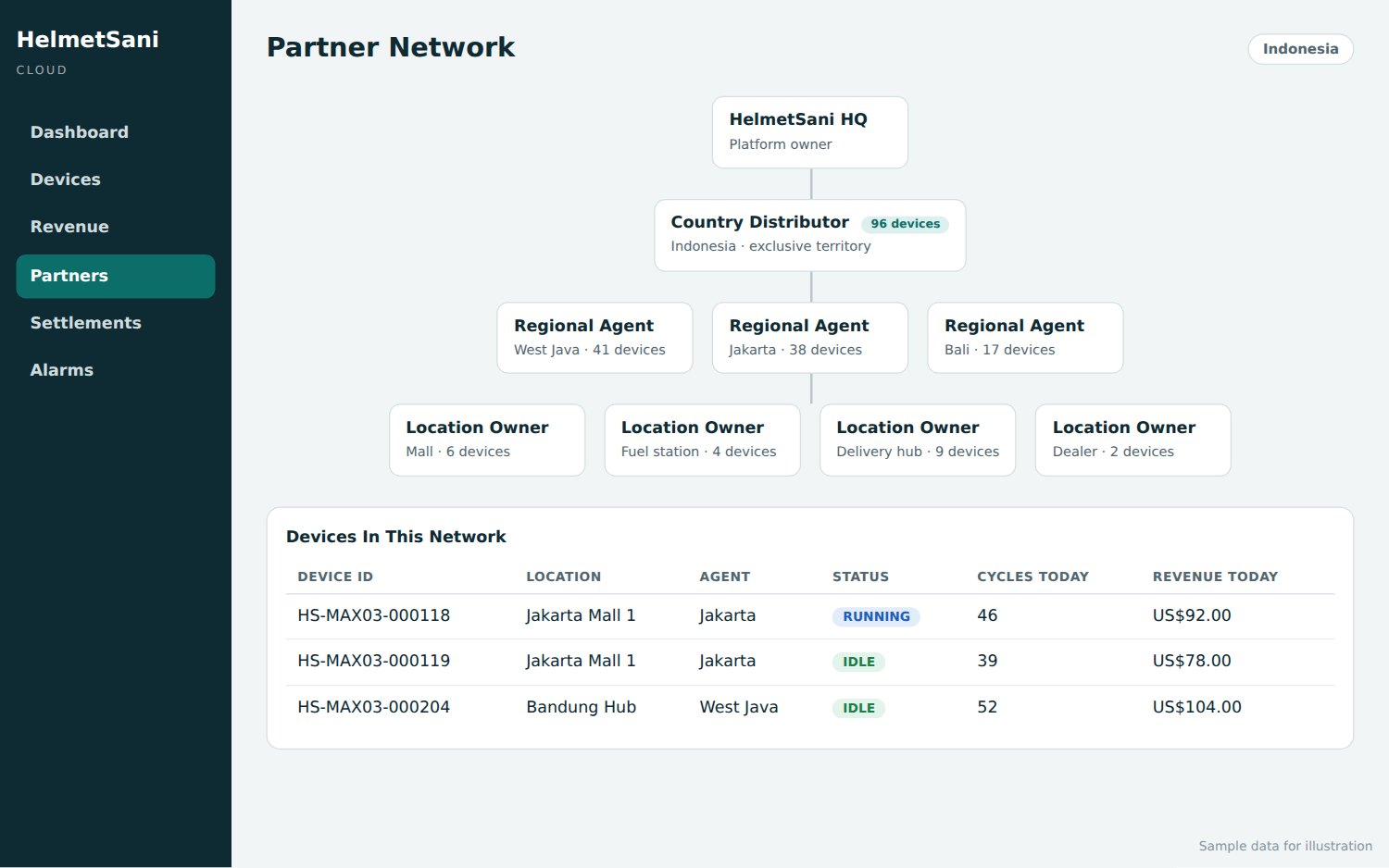 HelmetSani Cloud partner network screen showing distributor, agent and location owner levels