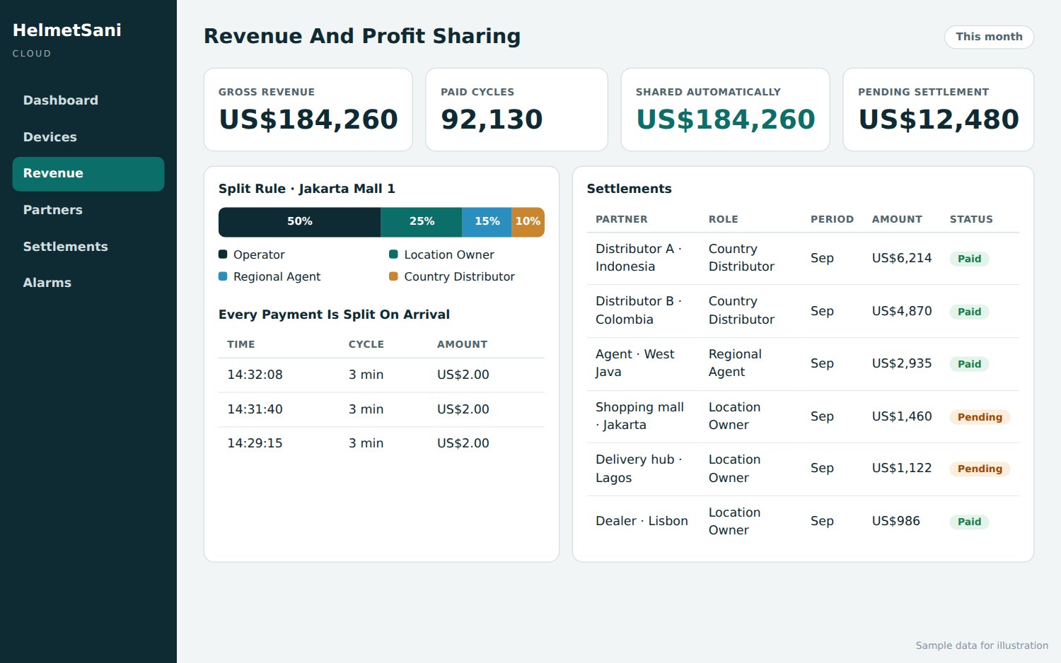 HelmetSani Cloud revenue screen showing an automatic profit-sharing rule and partner settlements